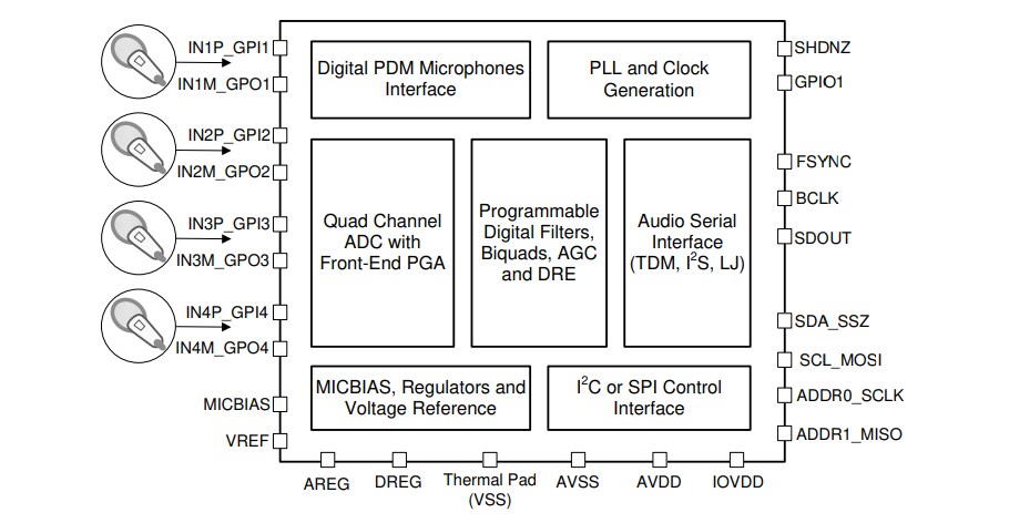 Block Diagram - Texas Instruments TLV320ADCx140 Audio Analog-to-Digital Converter